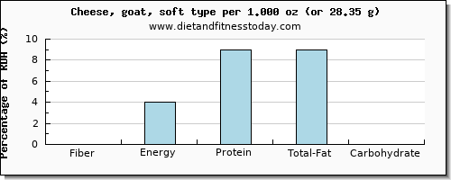 fiber and nutritional content in goats cheese